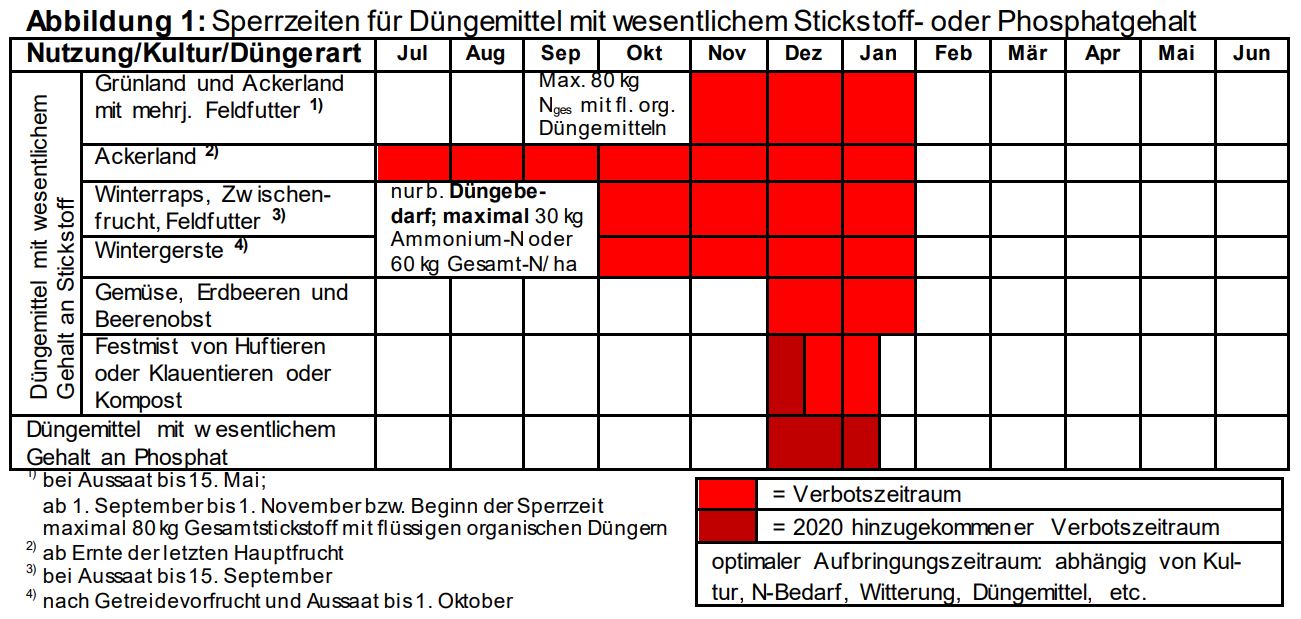 Sperrzeiten für Düngemittel Foto ABäuerle LWA Rems-Murr