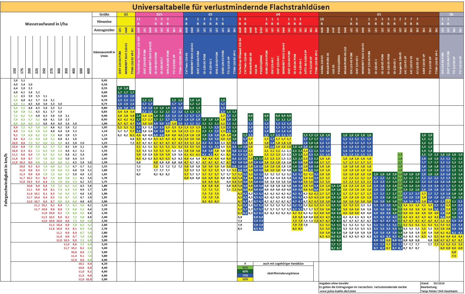 Universaltabelle_verlustmindernder_Flachstrahldüsen