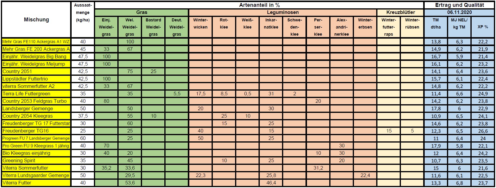 Tabelle Futternutzung